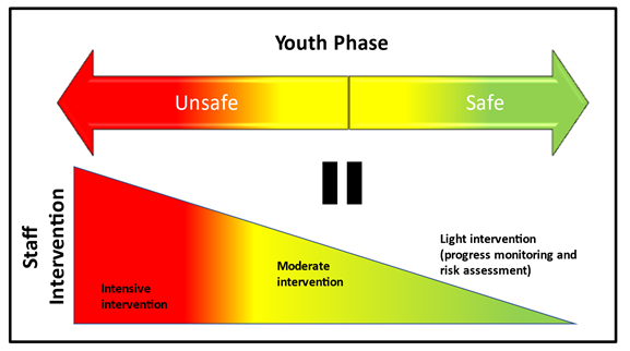 A diagram showing a gradient from "Unsafe" (red) to "Safe" (green) in the "Youth Phase". The "Unsafe" side corresponds with "Intensive intervention" for staff, transitioning through "Moderate intervention" to "Light intervention" (light green) for "Safe" conditions.